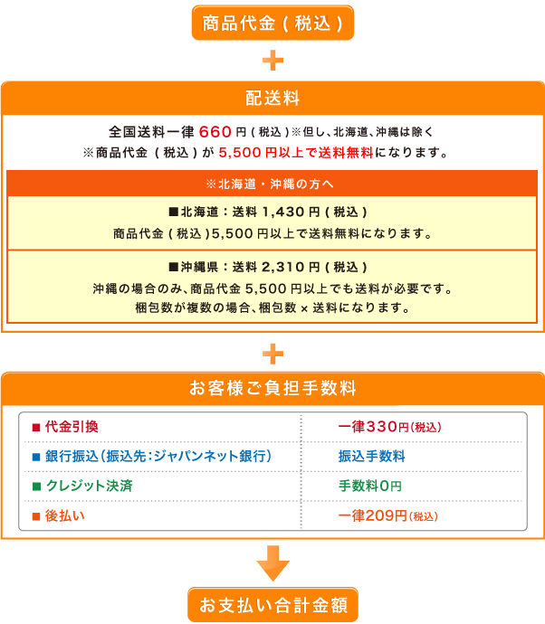 手数料について